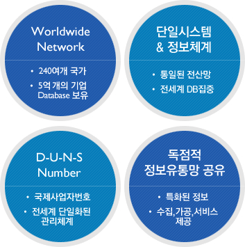 Worldwide Network, Ͻý&ü, DUNS Number,   