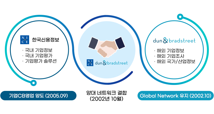 한국신용정보와 D&B의 양대 네트워크 결합